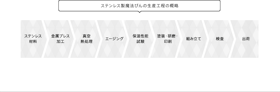 ステンレス製魔法びんの生産工程の概略