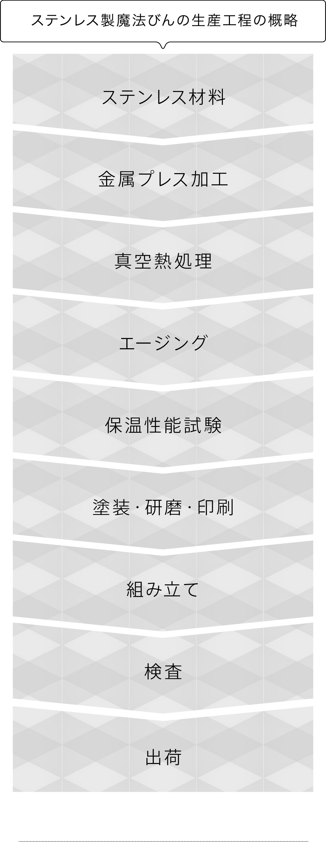 ステンレス製魔法びんの生産工程の概略