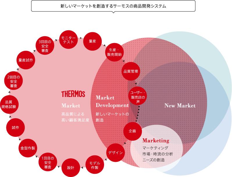 新しいマーケットを創造するサーモスの製品開発システム
