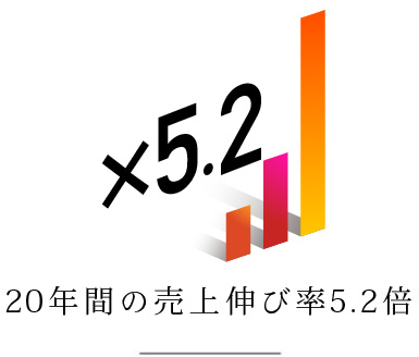 20年間の売上伸び率5.2倍