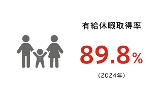有給休暇取得率　89.8%(2024年度)