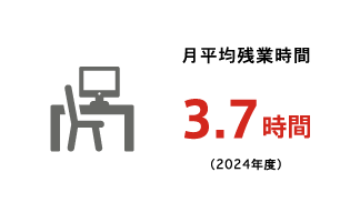 月平均残業時間　3.7時間(2023年度)