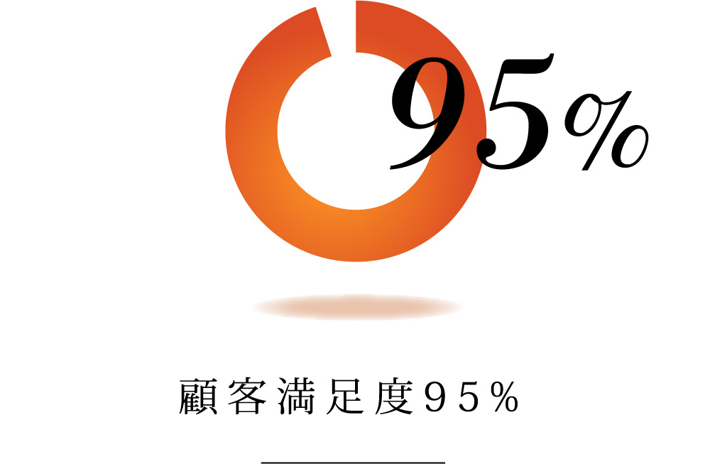 顧客満足度95%