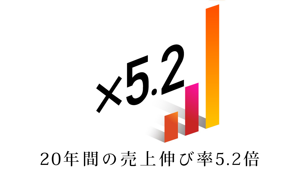 20年間の売上伸び率5.2倍